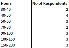 Survey Results - Number of CPD Hours that should be carried out Annually