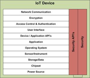 IoT Device Security