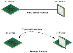 IoT Sensors by Max Hemingway