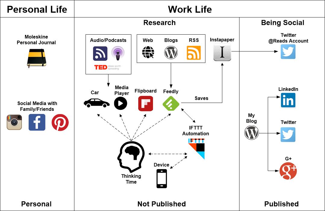 Personal Knowledge Management System