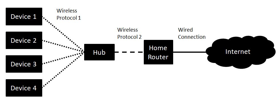Connected Home Hub Diagram