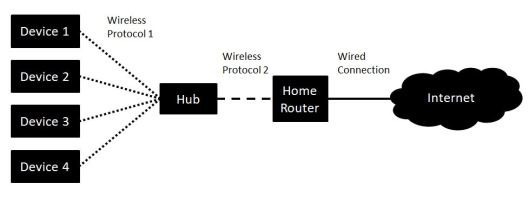 Connected Home Hub Diagram