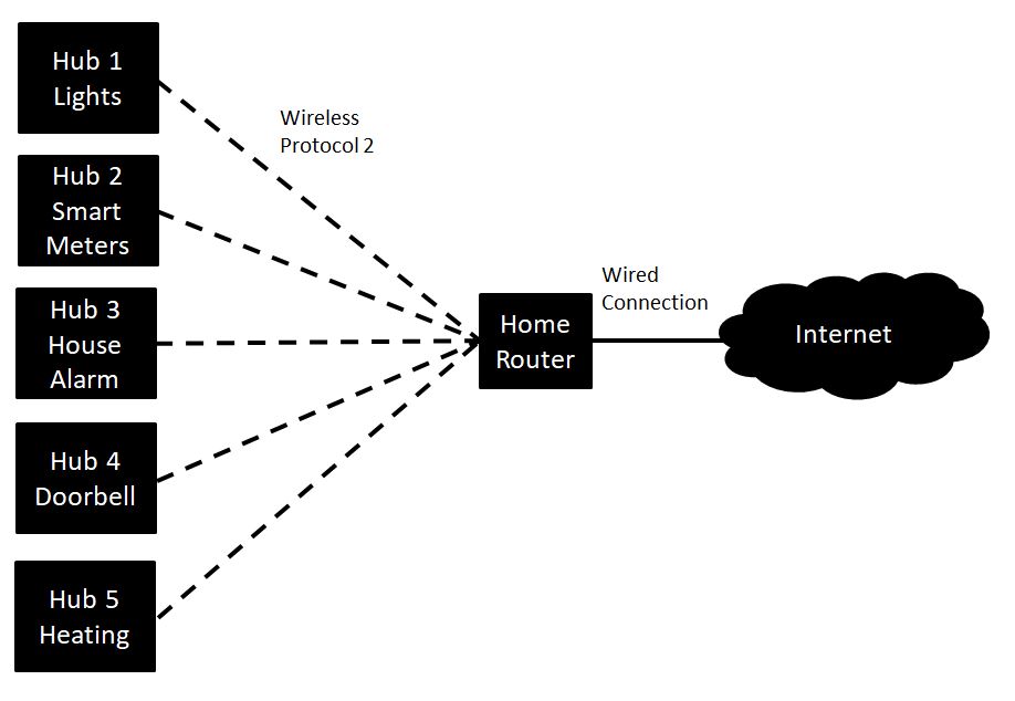 Connected Home Multiple Hub Diagram.jpg