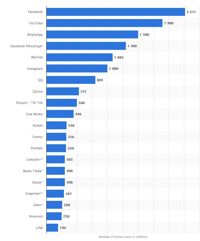 2019 No Social Users Per Channel