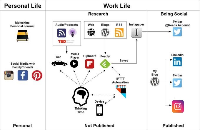 Personal Knowledge Management System